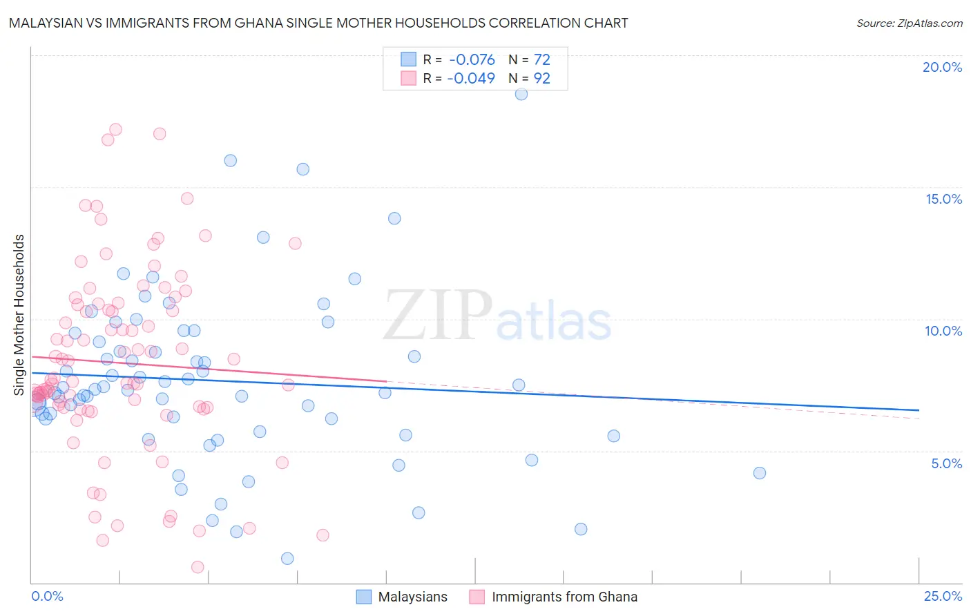 Malaysian vs Immigrants from Ghana Single Mother Households