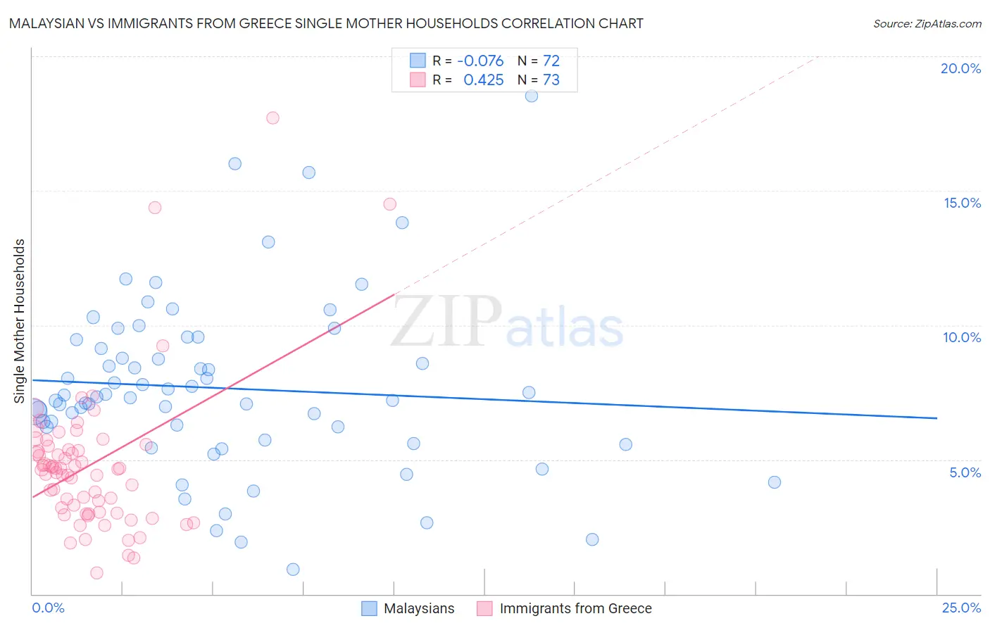 Malaysian vs Immigrants from Greece Single Mother Households