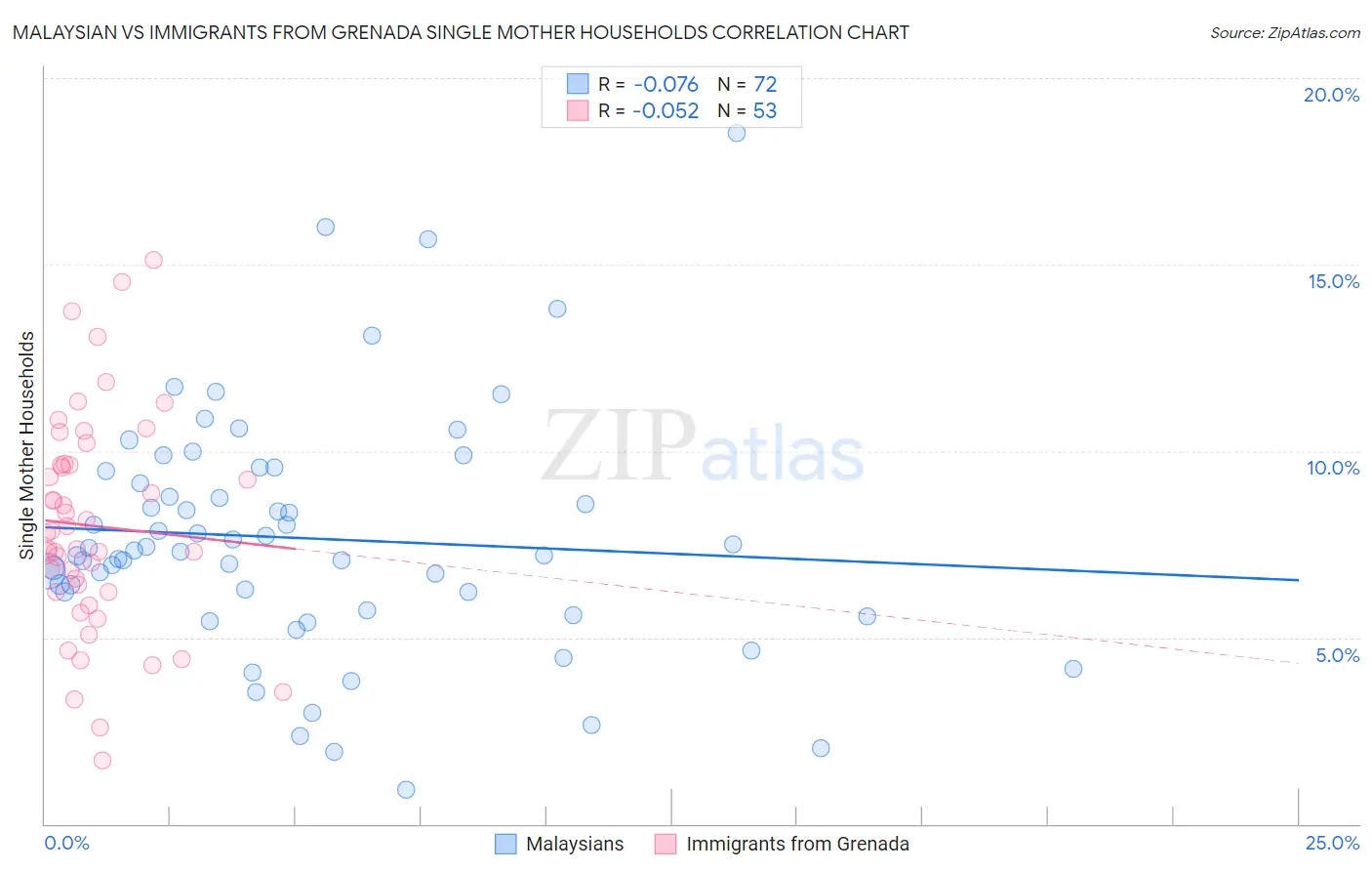 Malaysian vs Immigrants from Grenada Single Mother Households
