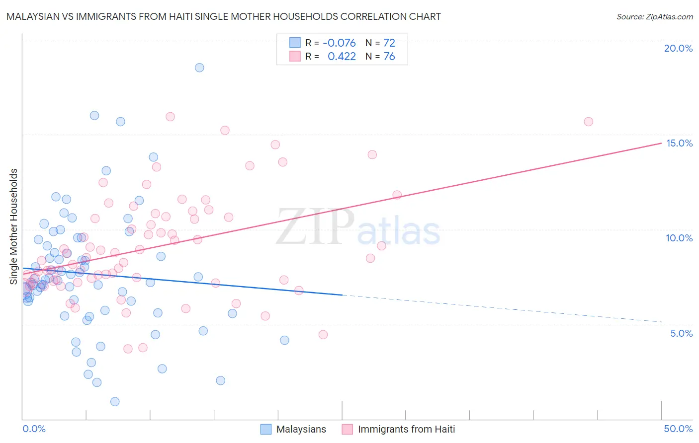 Malaysian vs Immigrants from Haiti Single Mother Households