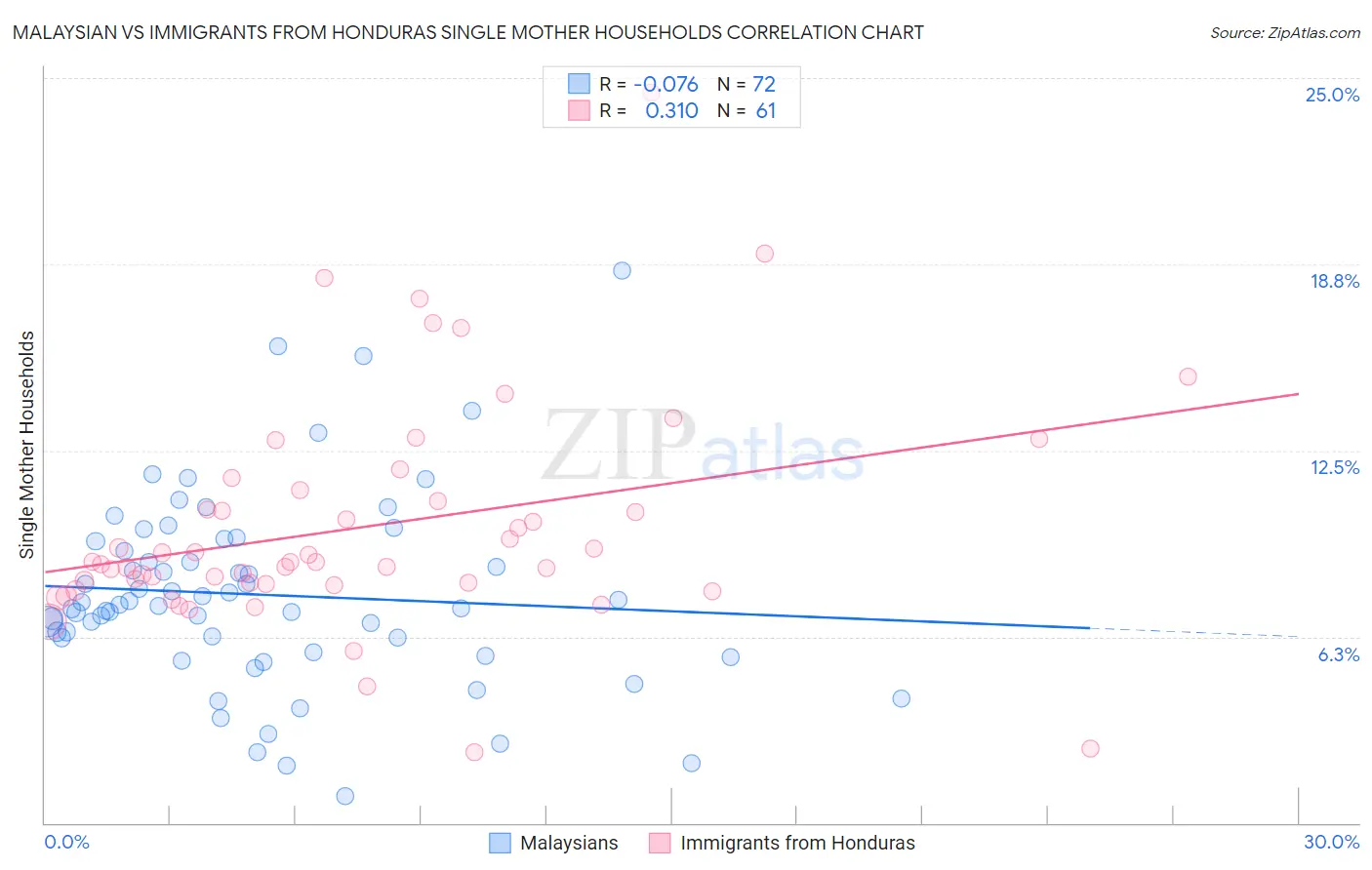 Malaysian vs Immigrants from Honduras Single Mother Households
