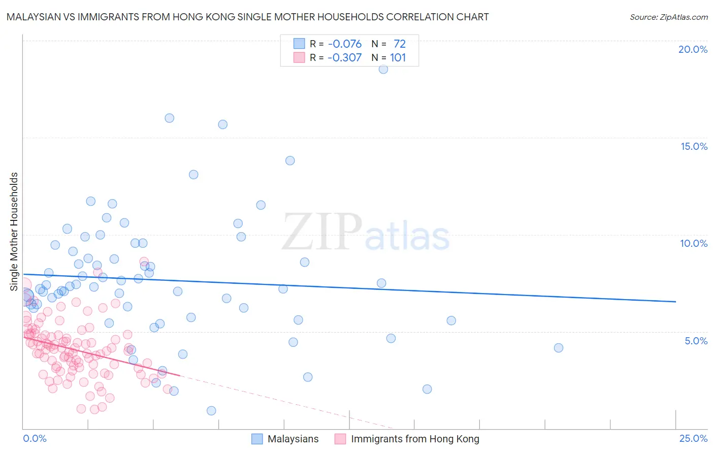 Malaysian vs Immigrants from Hong Kong Single Mother Households