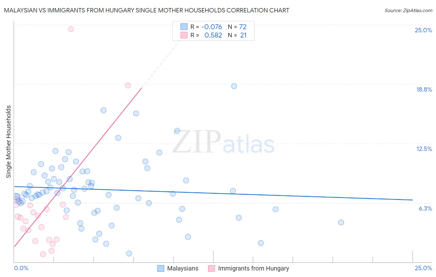 Malaysian vs Immigrants from Hungary Single Mother Households