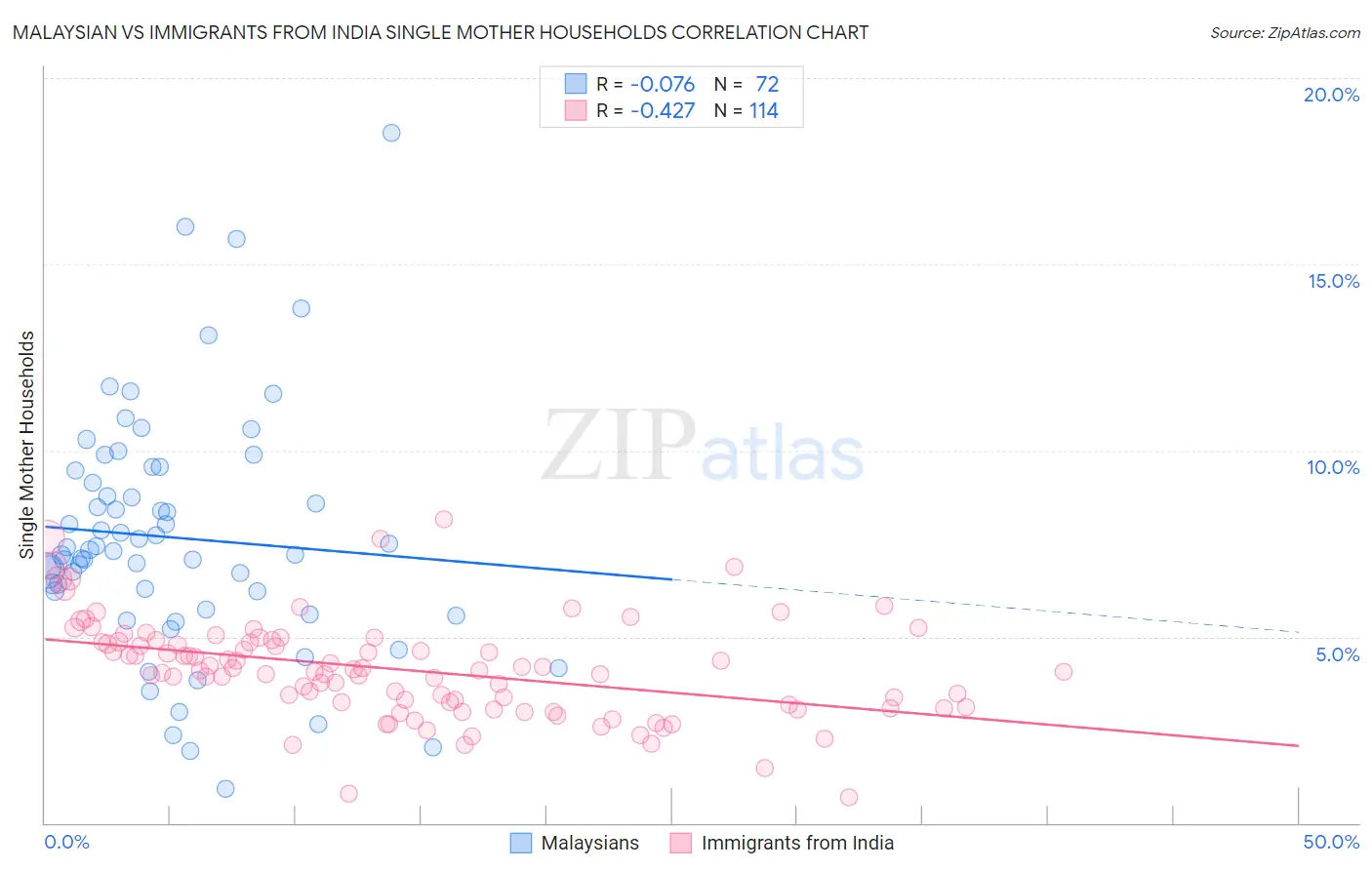 Malaysian vs Immigrants from India Single Mother Households