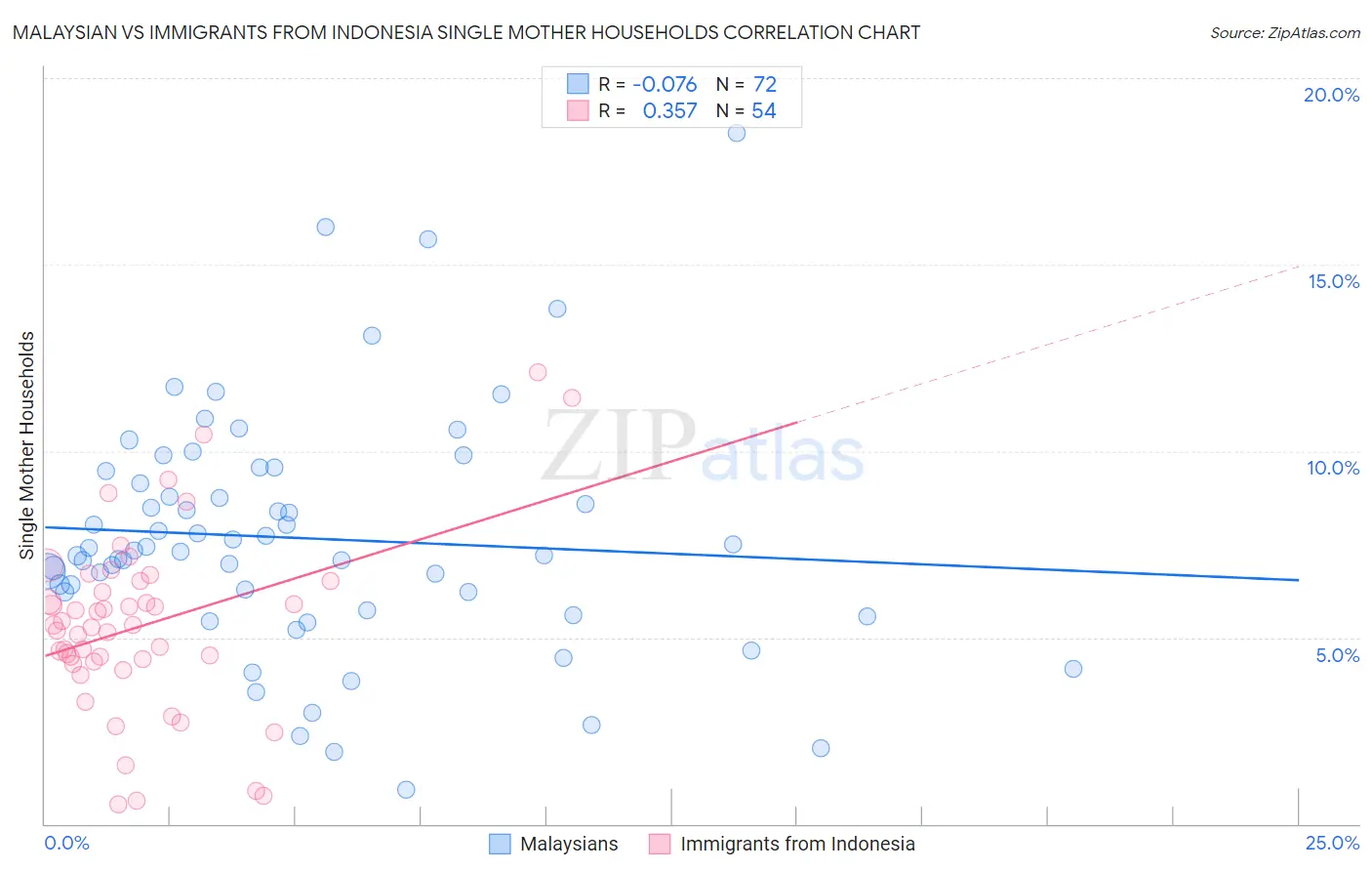 Malaysian vs Immigrants from Indonesia Single Mother Households