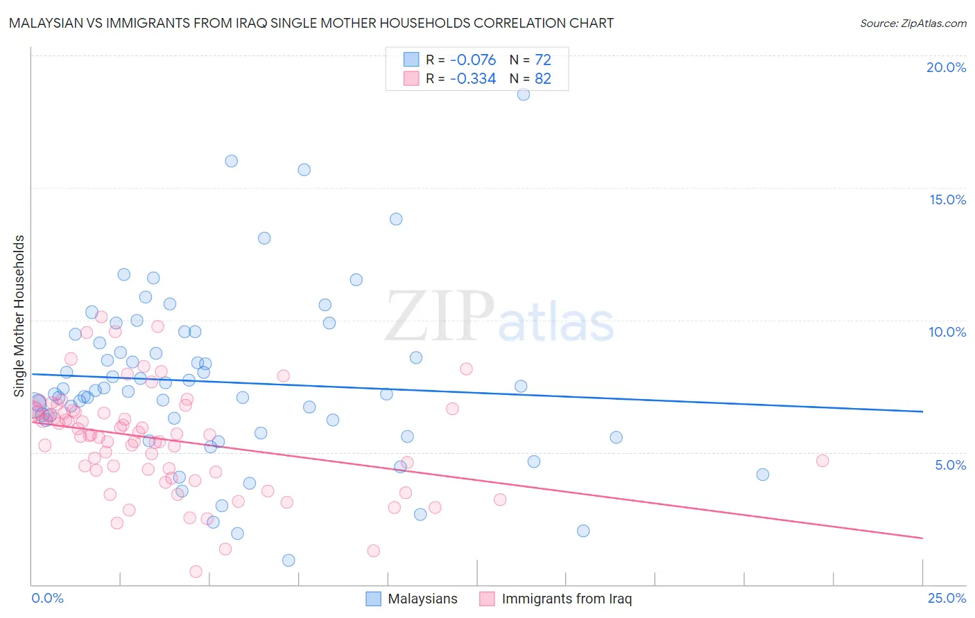 Malaysian vs Immigrants from Iraq Single Mother Households