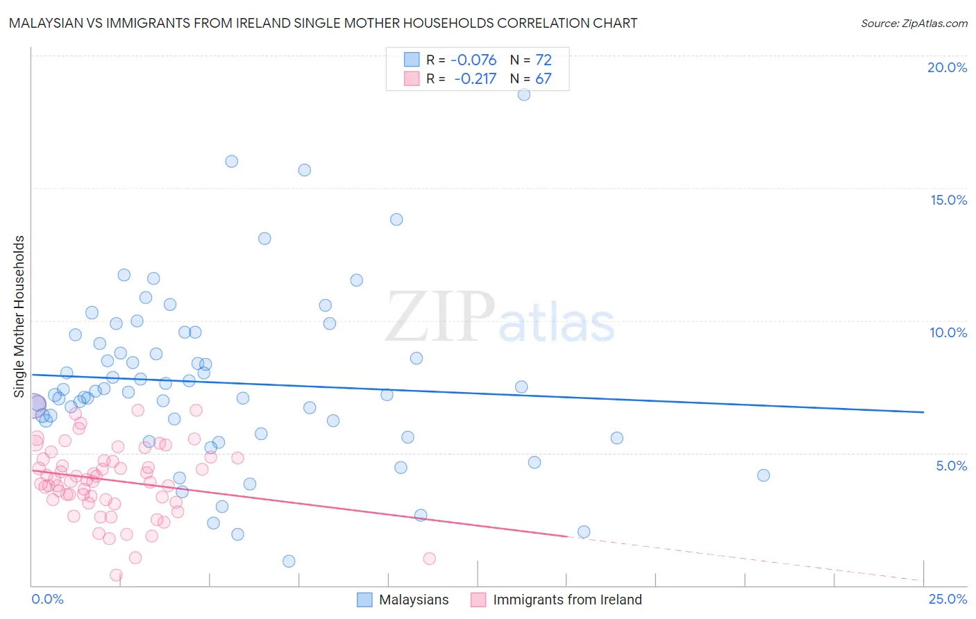 Malaysian vs Immigrants from Ireland Single Mother Households