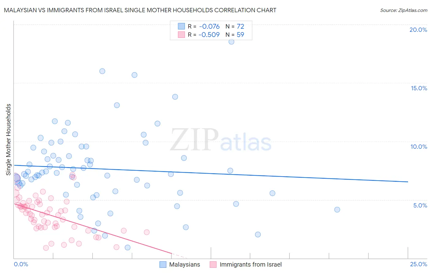 Malaysian vs Immigrants from Israel Single Mother Households