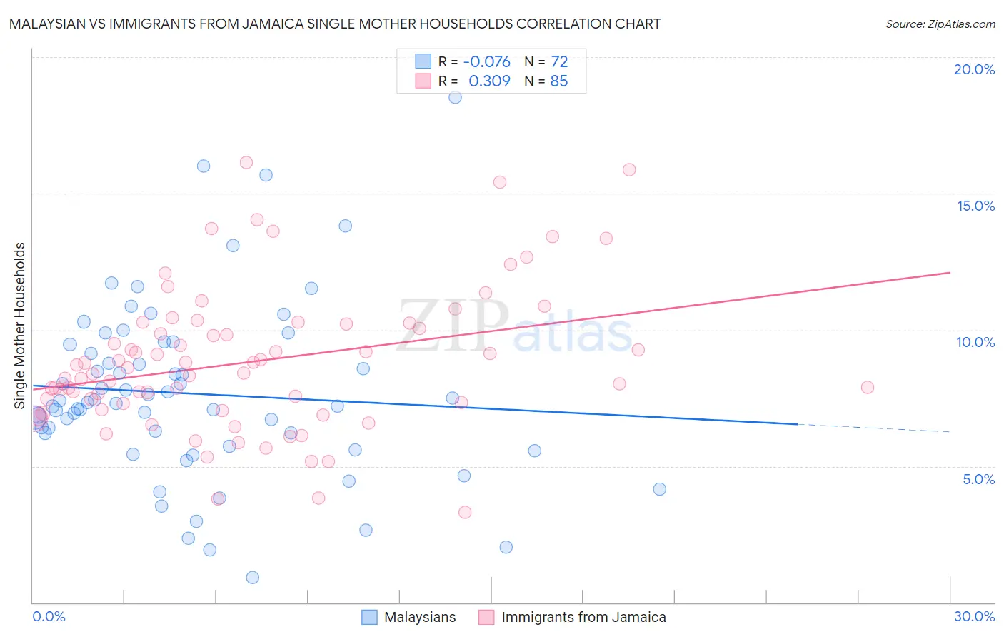 Malaysian vs Immigrants from Jamaica Single Mother Households