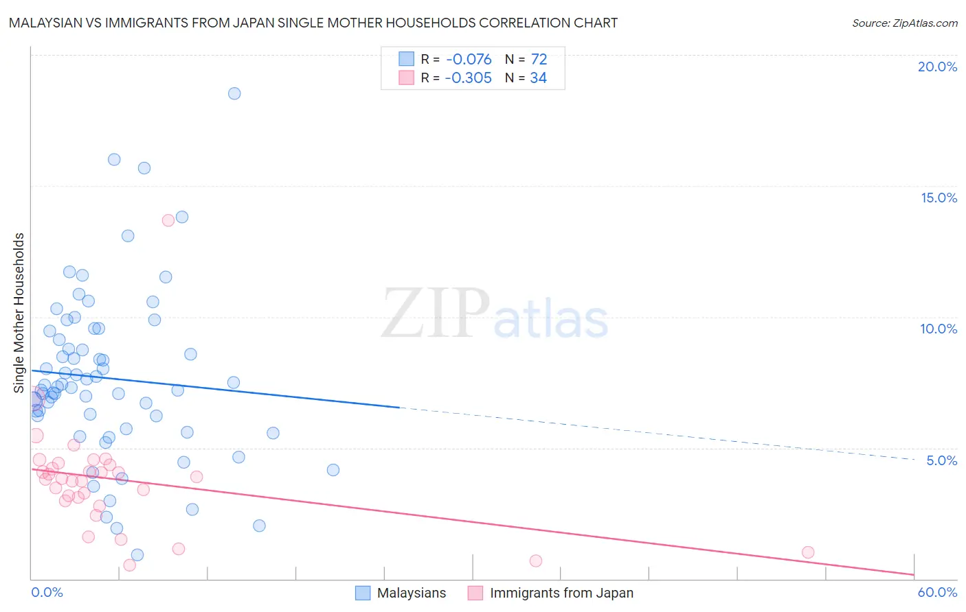 Malaysian vs Immigrants from Japan Single Mother Households