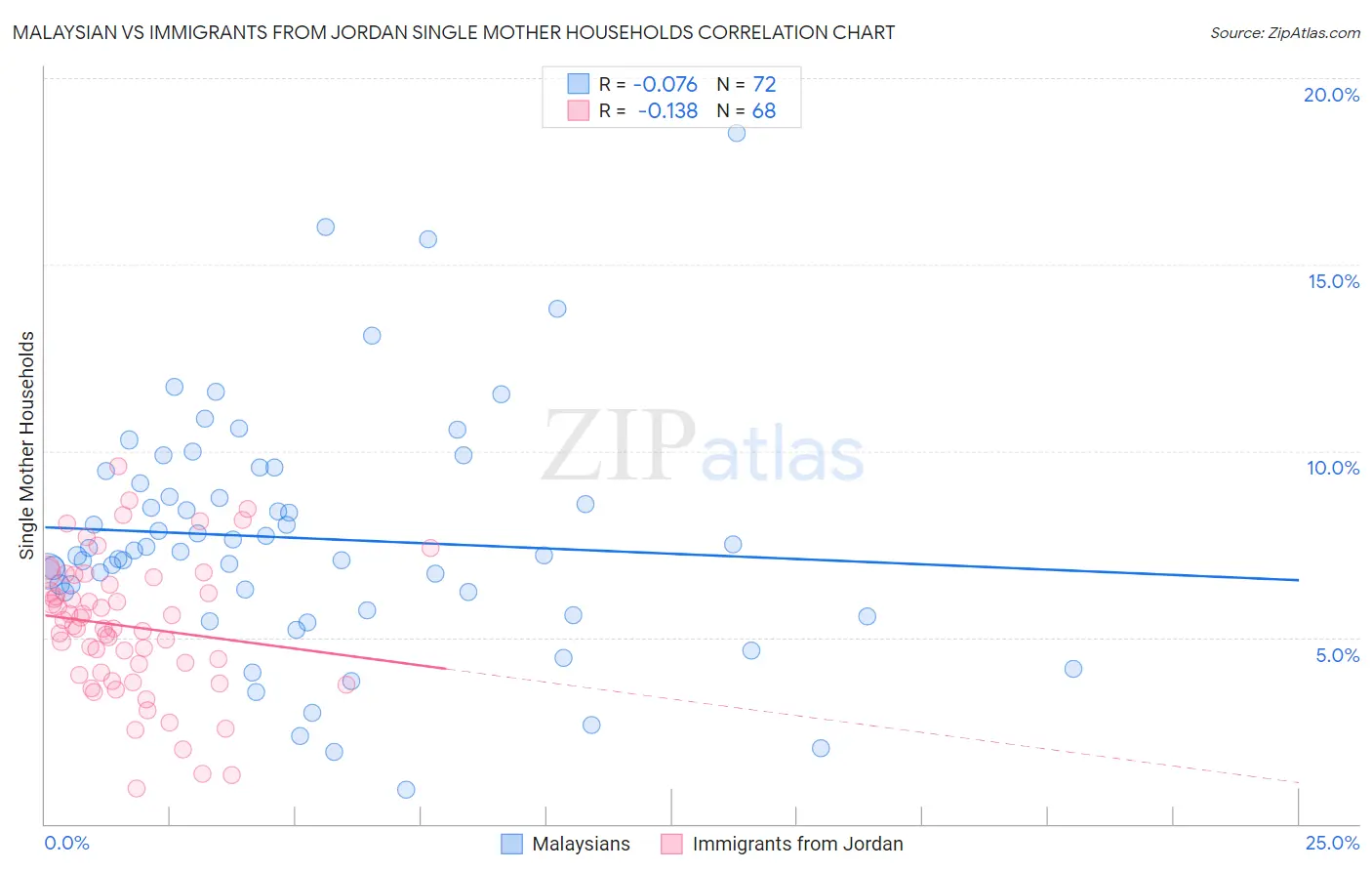 Malaysian vs Immigrants from Jordan Single Mother Households