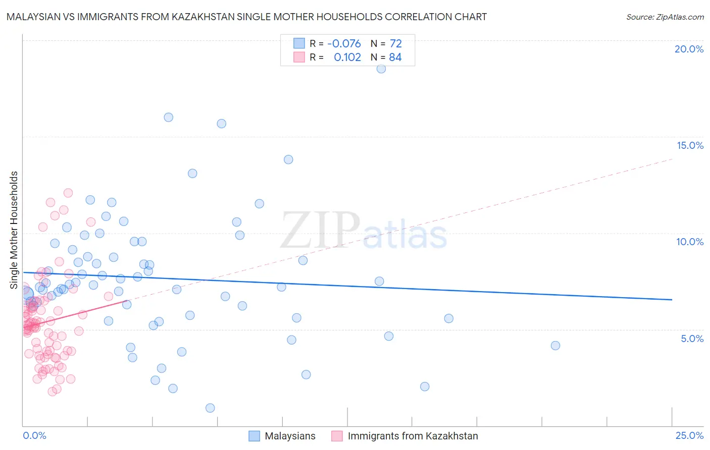 Malaysian vs Immigrants from Kazakhstan Single Mother Households