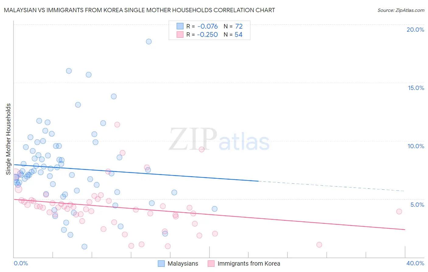 Malaysian vs Immigrants from Korea Single Mother Households
