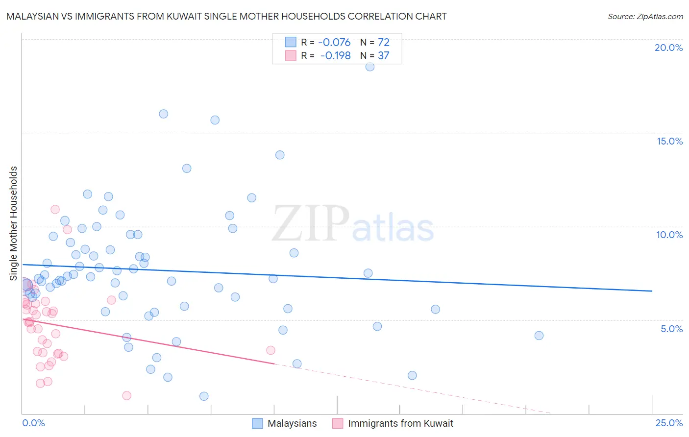 Malaysian vs Immigrants from Kuwait Single Mother Households