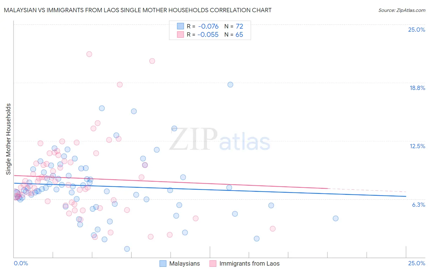 Malaysian vs Immigrants from Laos Single Mother Households