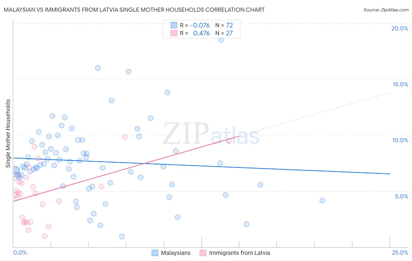 Malaysian vs Immigrants from Latvia Single Mother Households