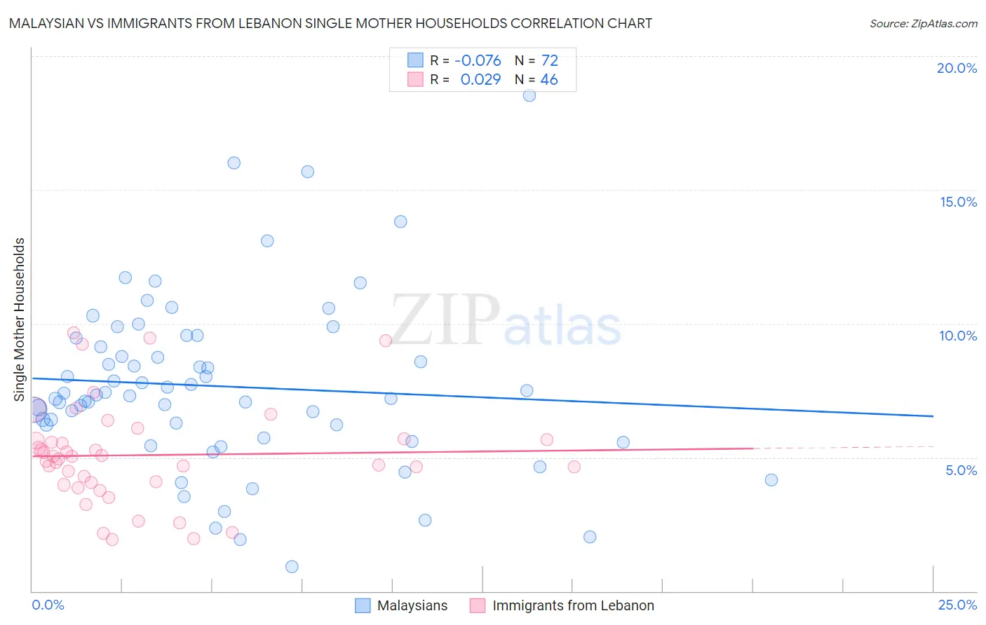 Malaysian vs Immigrants from Lebanon Single Mother Households
