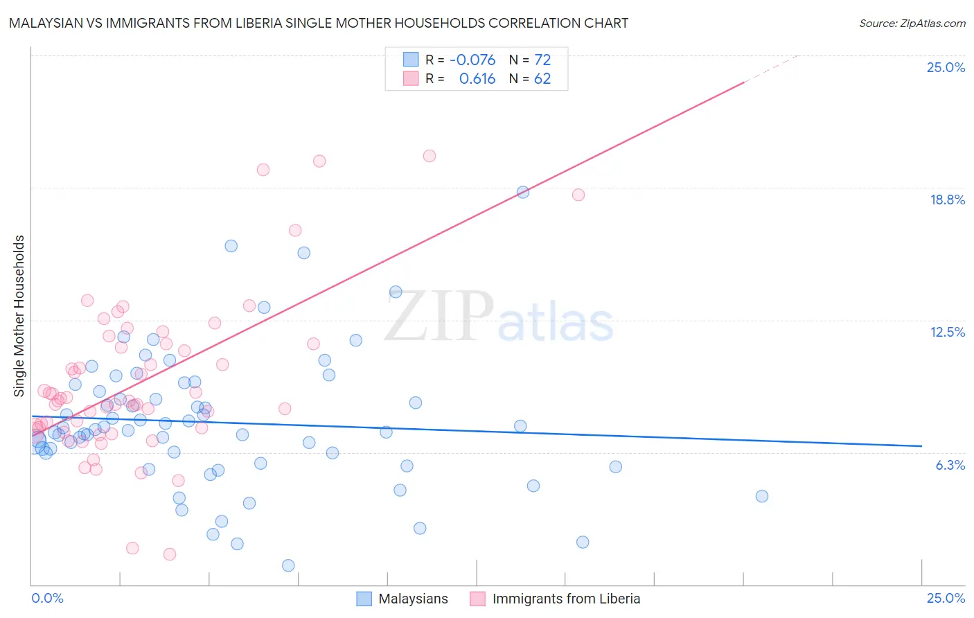 Malaysian vs Immigrants from Liberia Single Mother Households