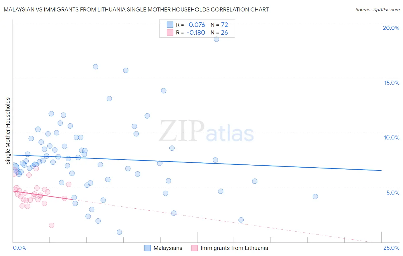 Malaysian vs Immigrants from Lithuania Single Mother Households