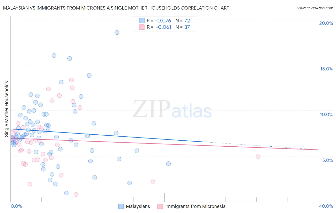 Malaysian vs Immigrants from Micronesia Single Mother Households