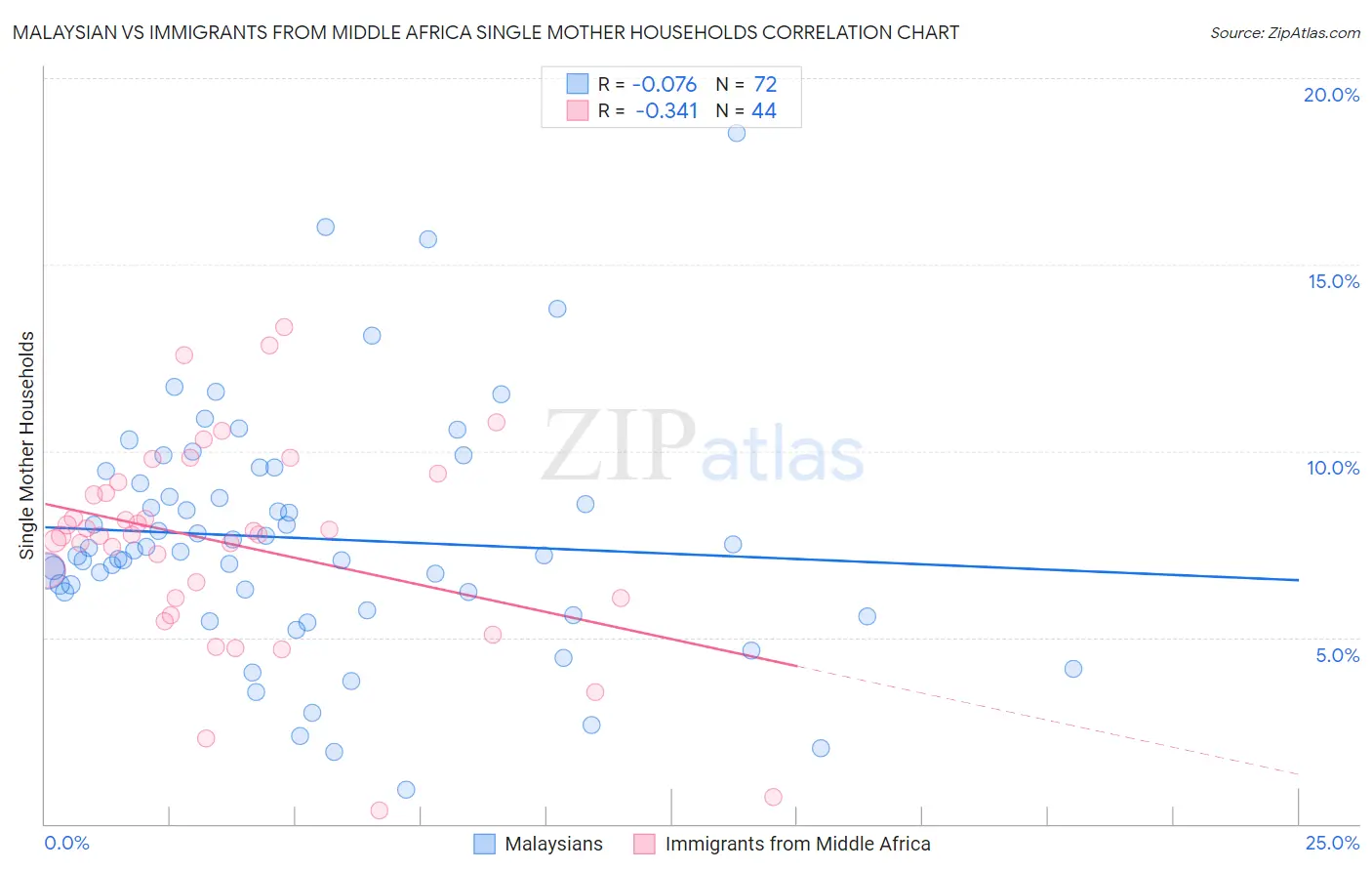 Malaysian vs Immigrants from Middle Africa Single Mother Households