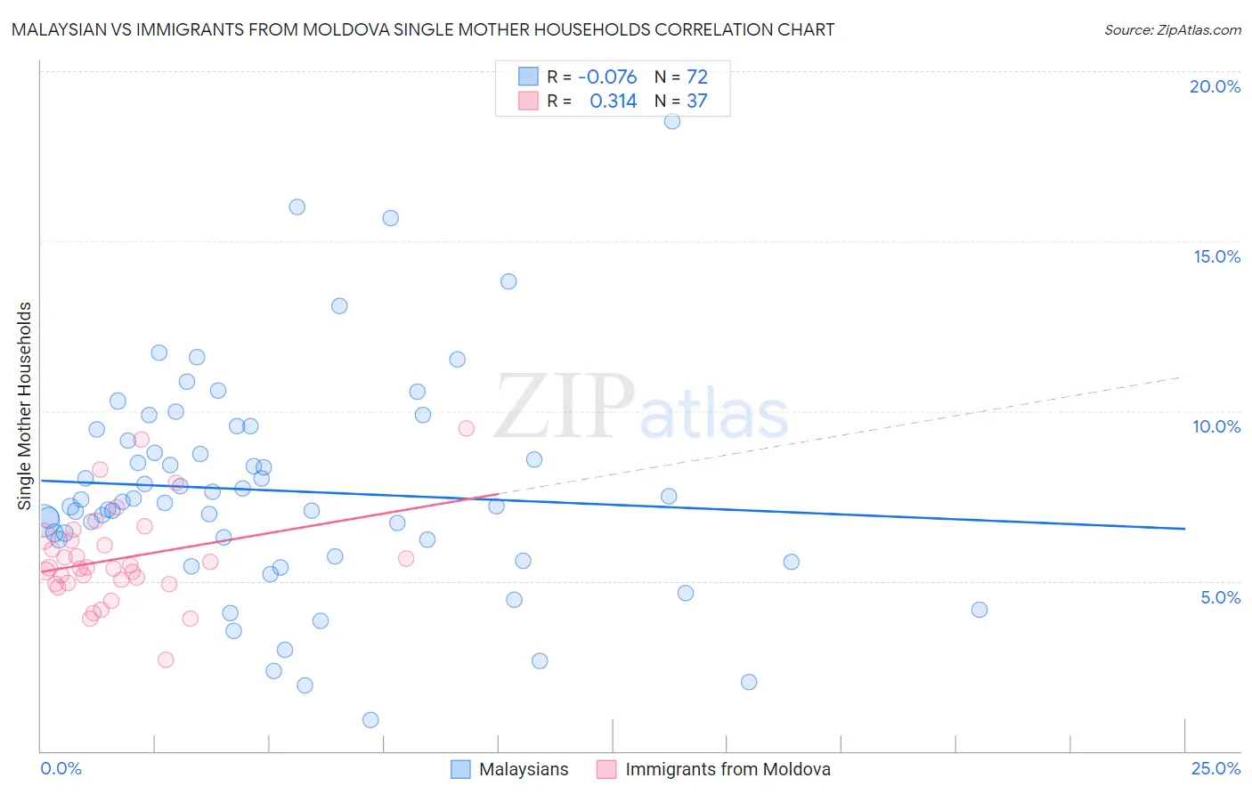 Malaysian vs Immigrants from Moldova Single Mother Households