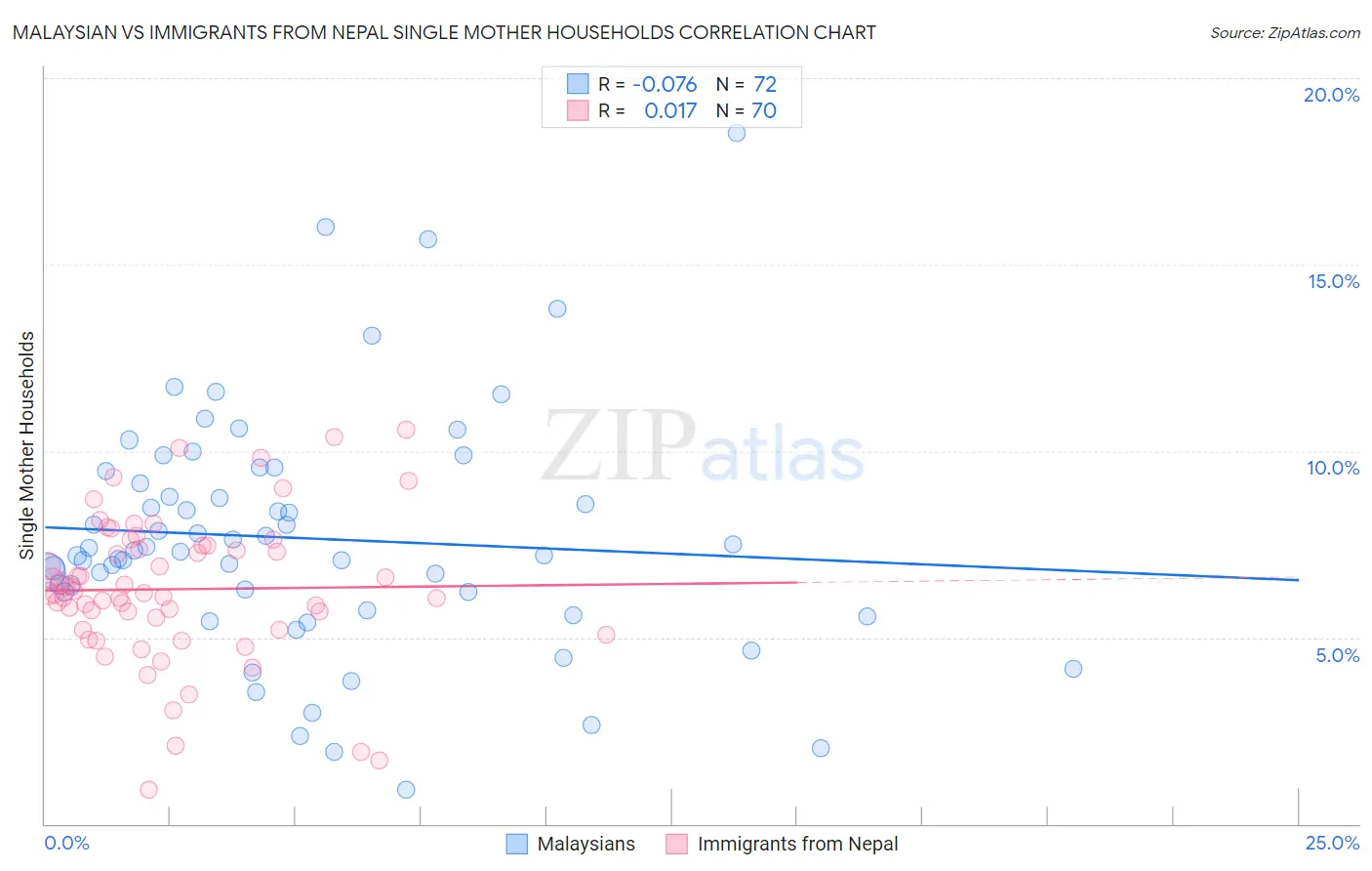 Malaysian vs Immigrants from Nepal Single Mother Households