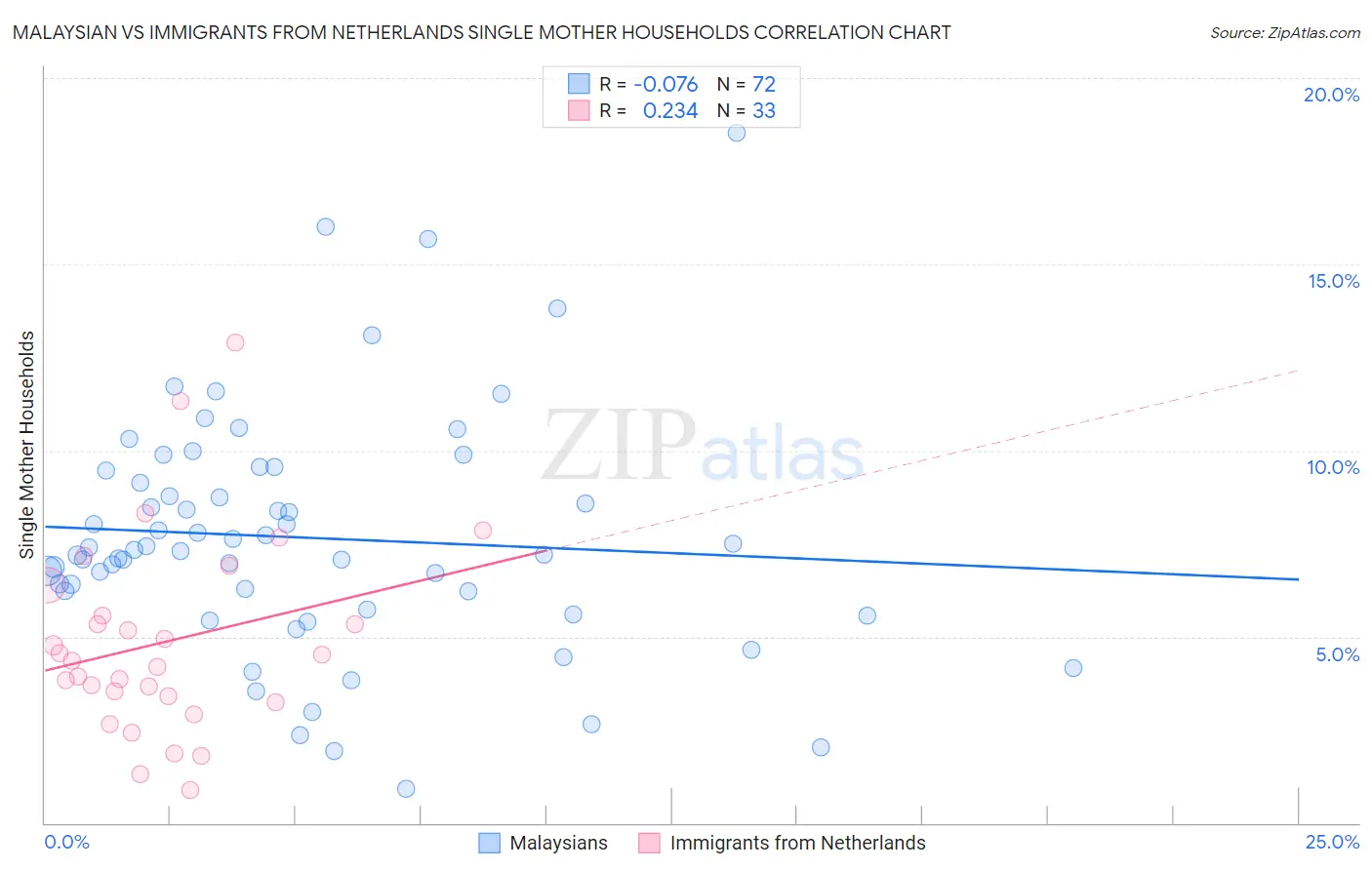 Malaysian vs Immigrants from Netherlands Single Mother Households
