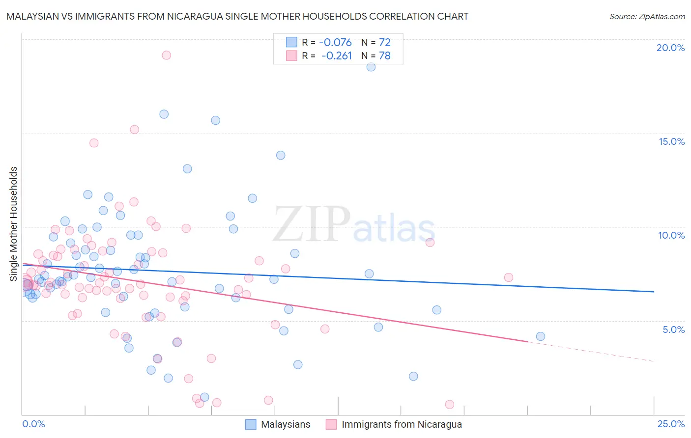 Malaysian vs Immigrants from Nicaragua Single Mother Households