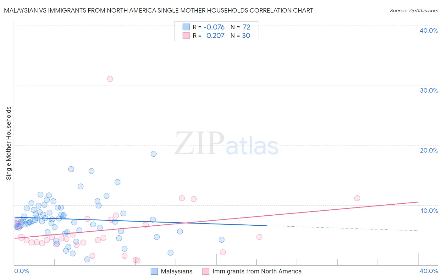 Malaysian vs Immigrants from North America Single Mother Households