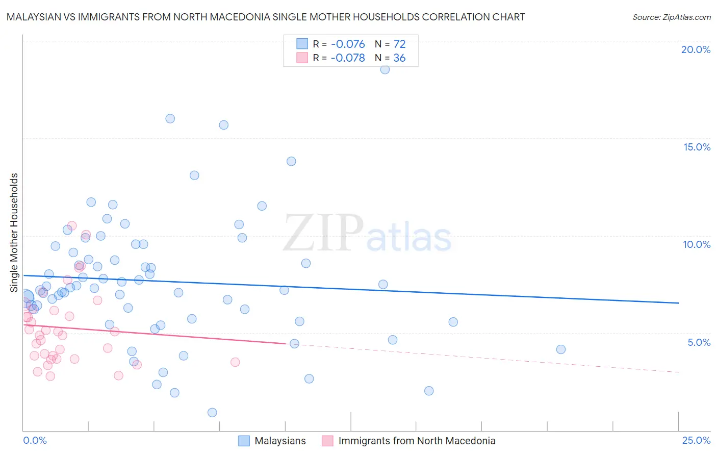 Malaysian vs Immigrants from North Macedonia Single Mother Households