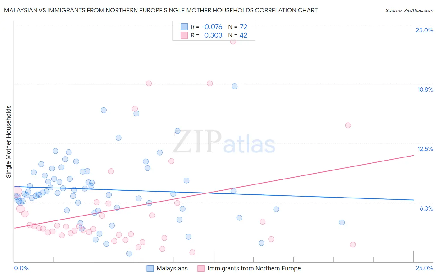 Malaysian vs Immigrants from Northern Europe Single Mother Households