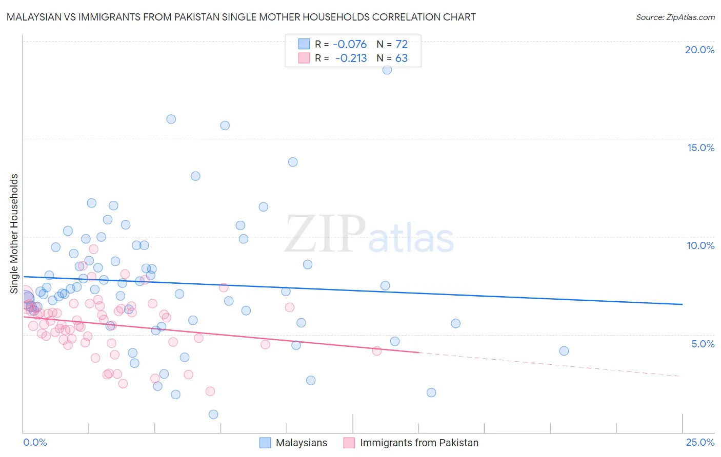Malaysian vs Immigrants from Pakistan Single Mother Households