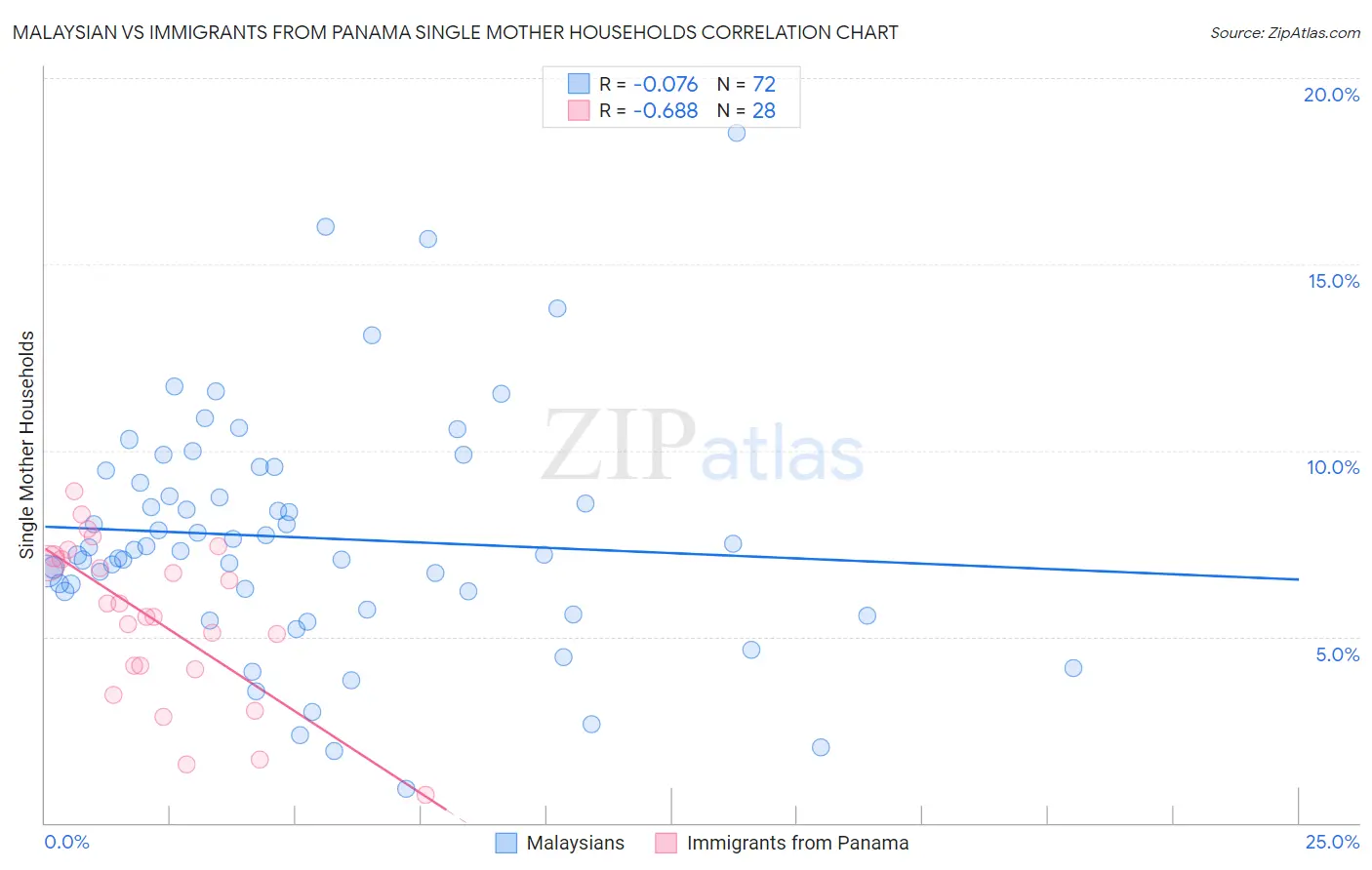 Malaysian vs Immigrants from Panama Single Mother Households