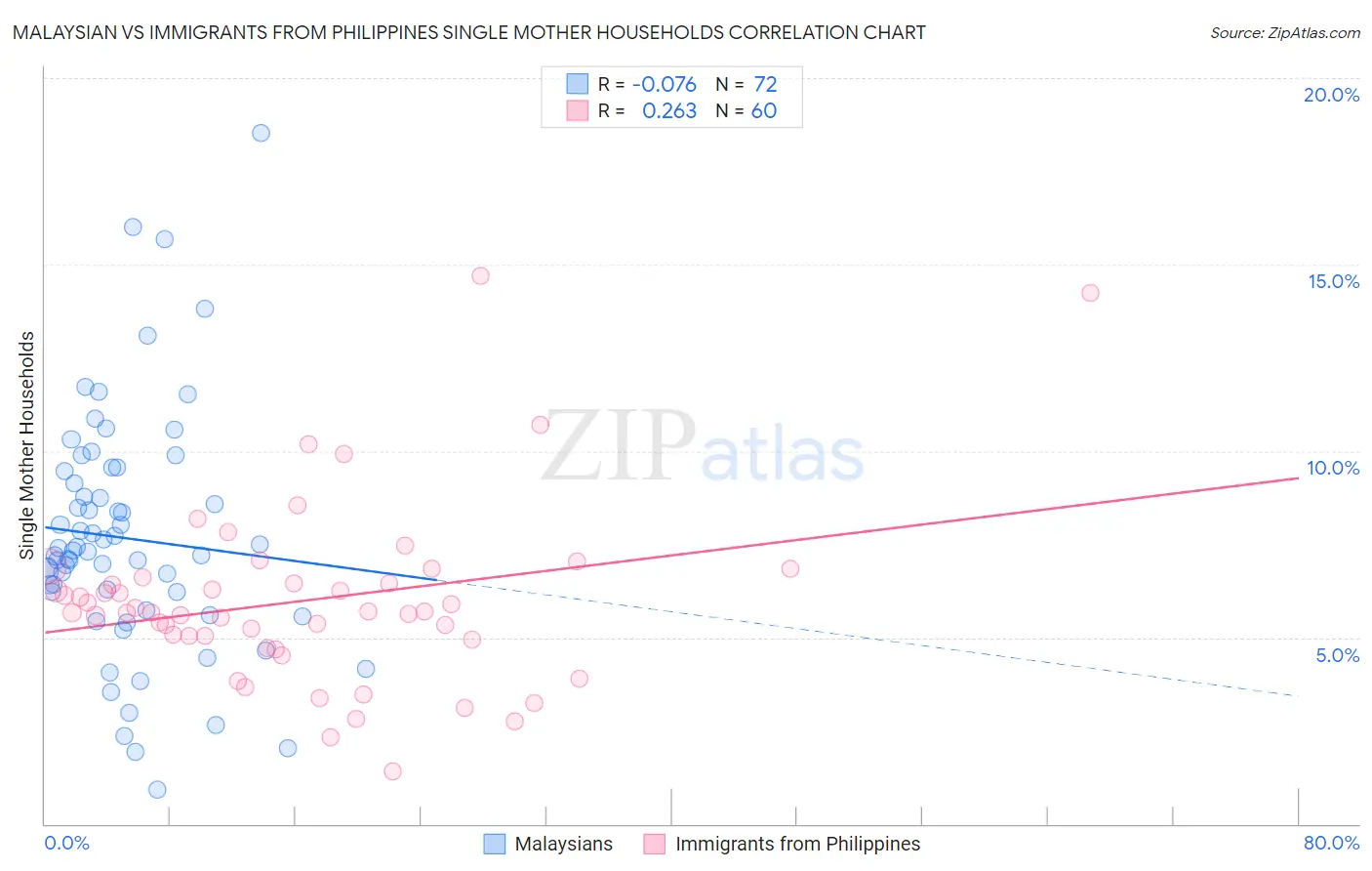 Malaysian vs Immigrants from Philippines Single Mother Households