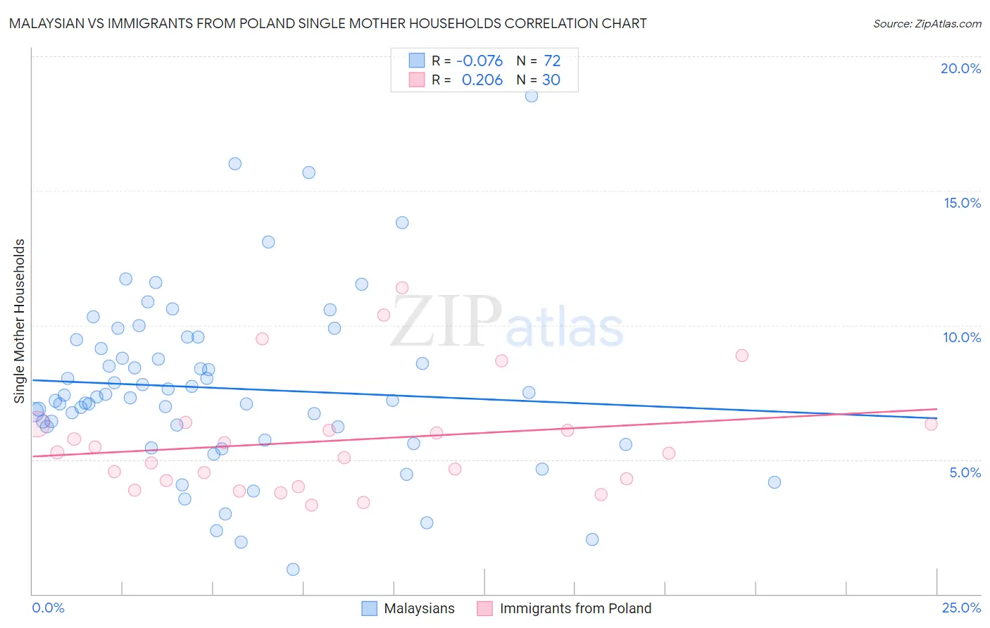 Malaysian vs Immigrants from Poland Single Mother Households