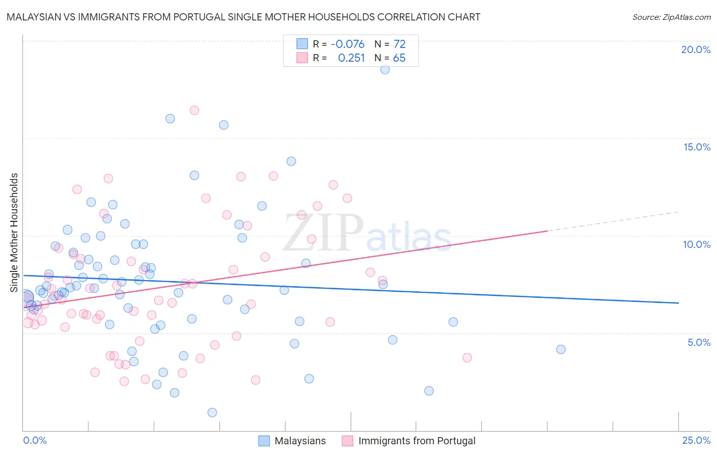 Malaysian vs Immigrants from Portugal Single Mother Households