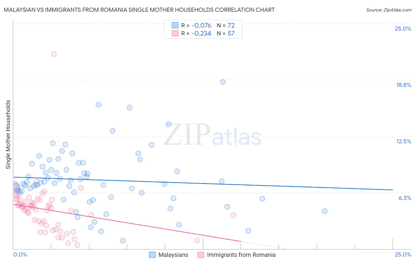 Malaysian vs Immigrants from Romania Single Mother Households