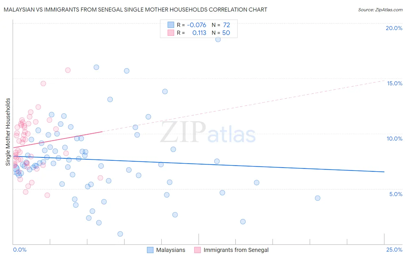 Malaysian vs Immigrants from Senegal Single Mother Households