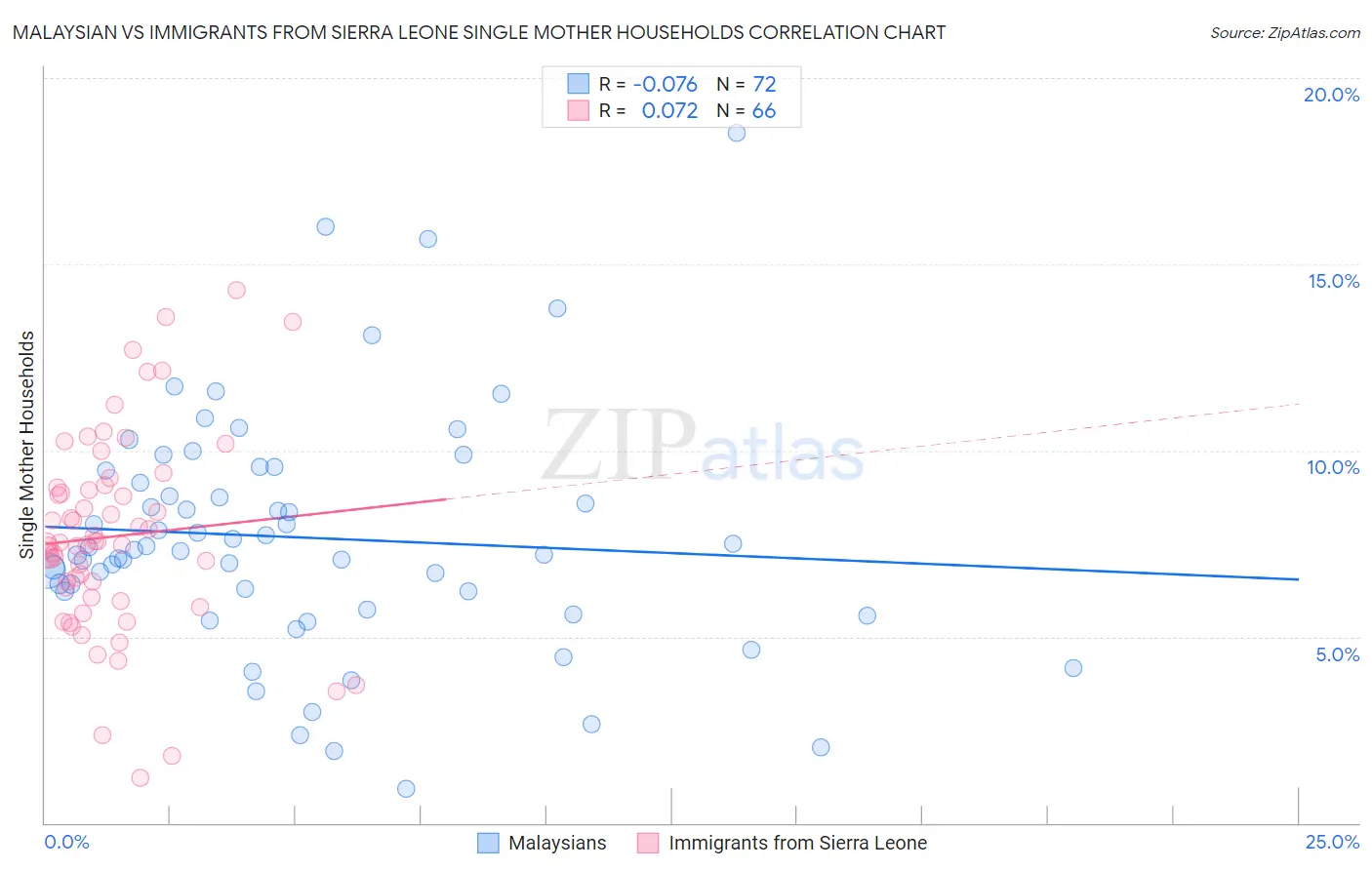 Malaysian vs Immigrants from Sierra Leone Single Mother Households