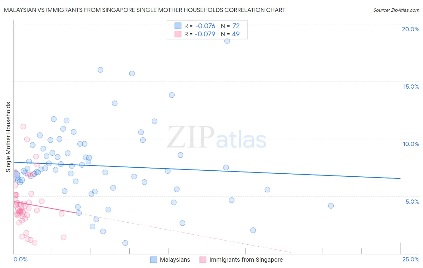 Malaysian vs Immigrants from Singapore Single Mother Households