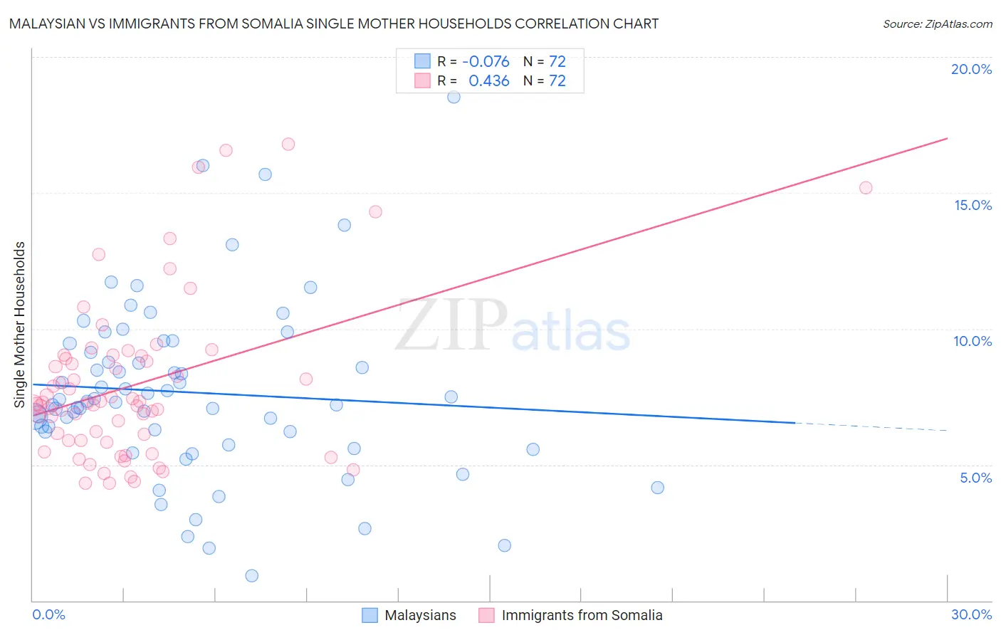 Malaysian vs Immigrants from Somalia Single Mother Households