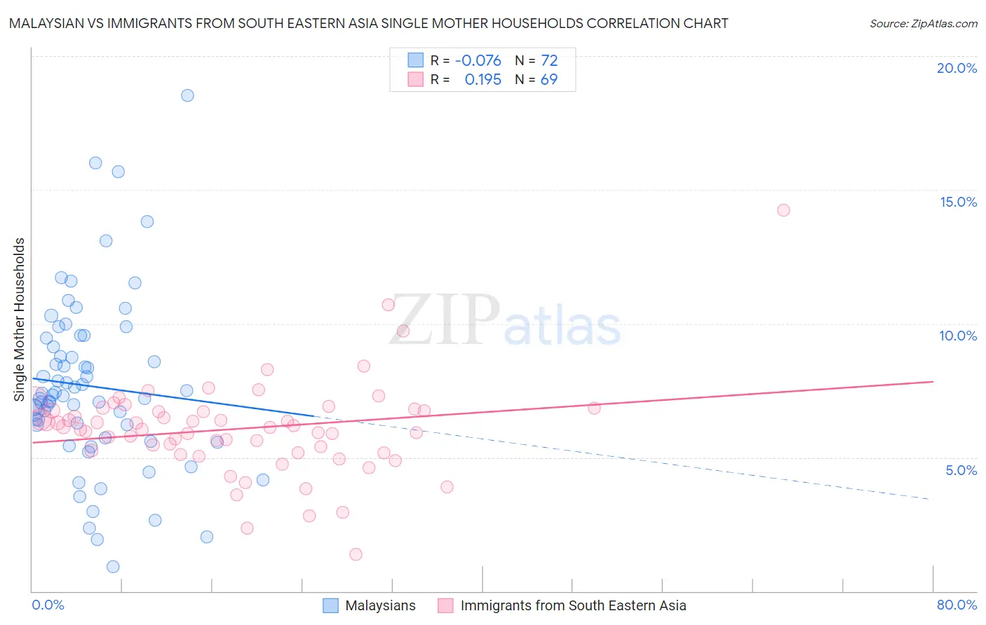 Malaysian vs Immigrants from South Eastern Asia Single Mother Households