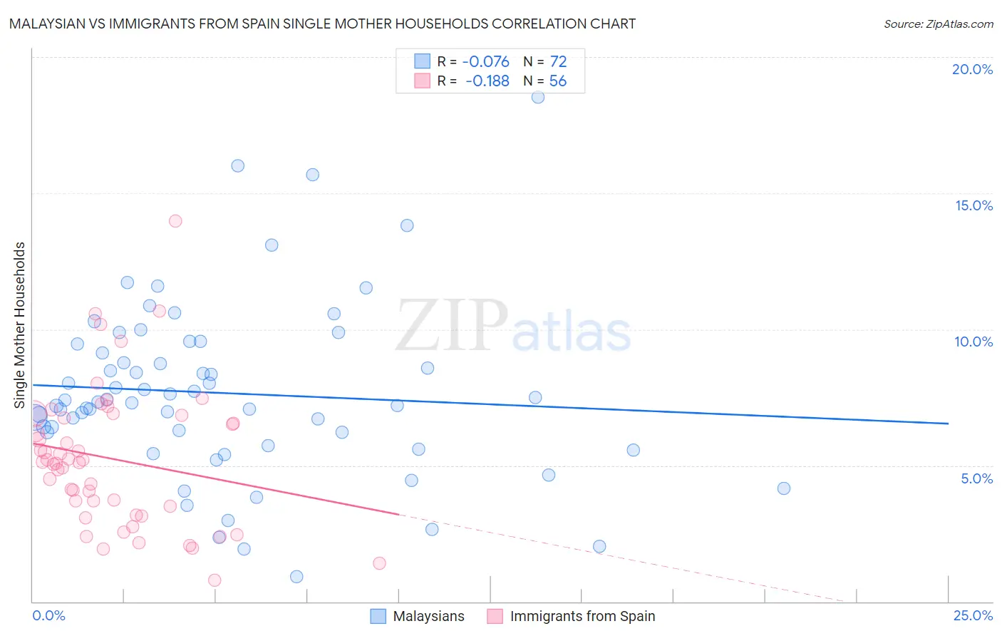 Malaysian vs Immigrants from Spain Single Mother Households