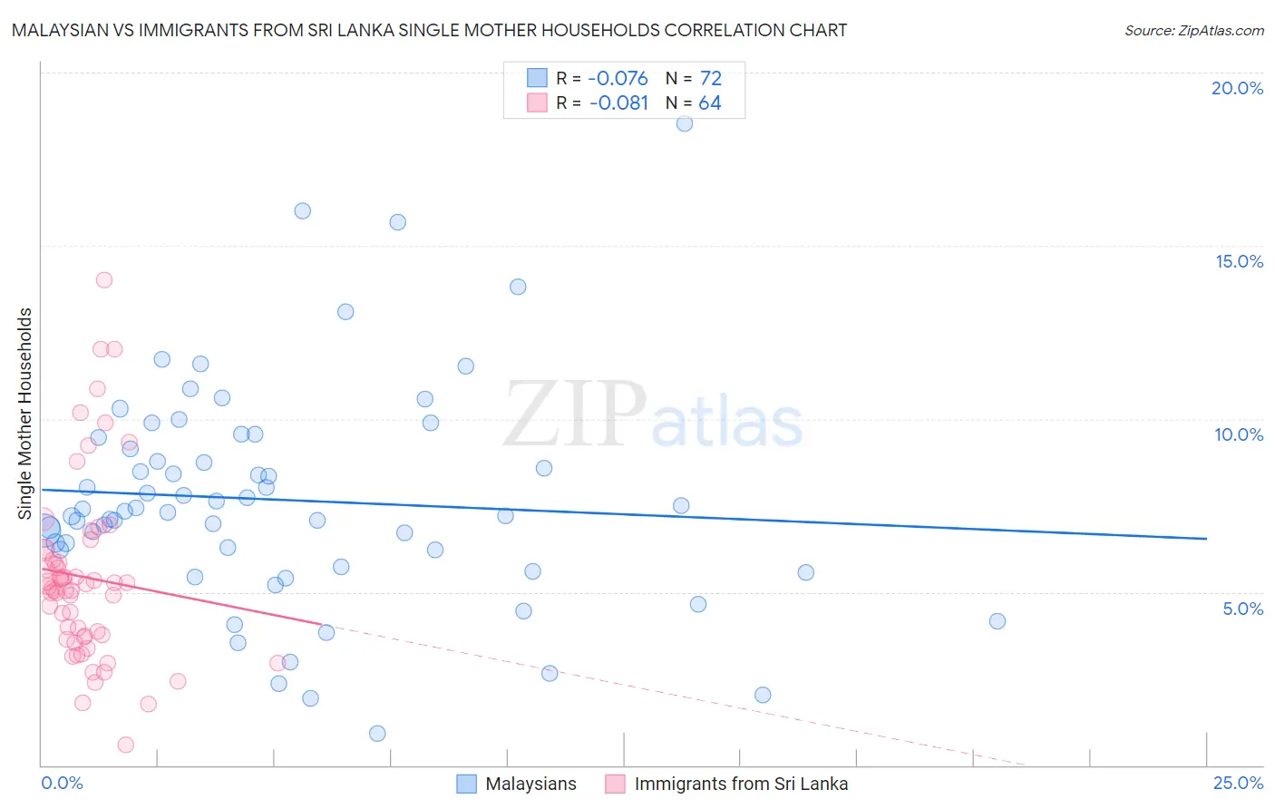 Malaysian vs Immigrants from Sri Lanka Single Mother Households