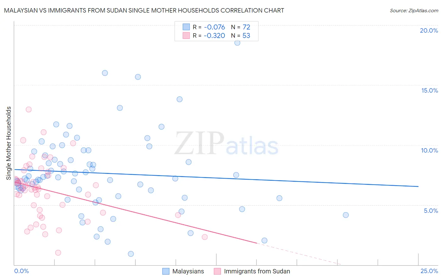 Malaysian vs Immigrants from Sudan Single Mother Households