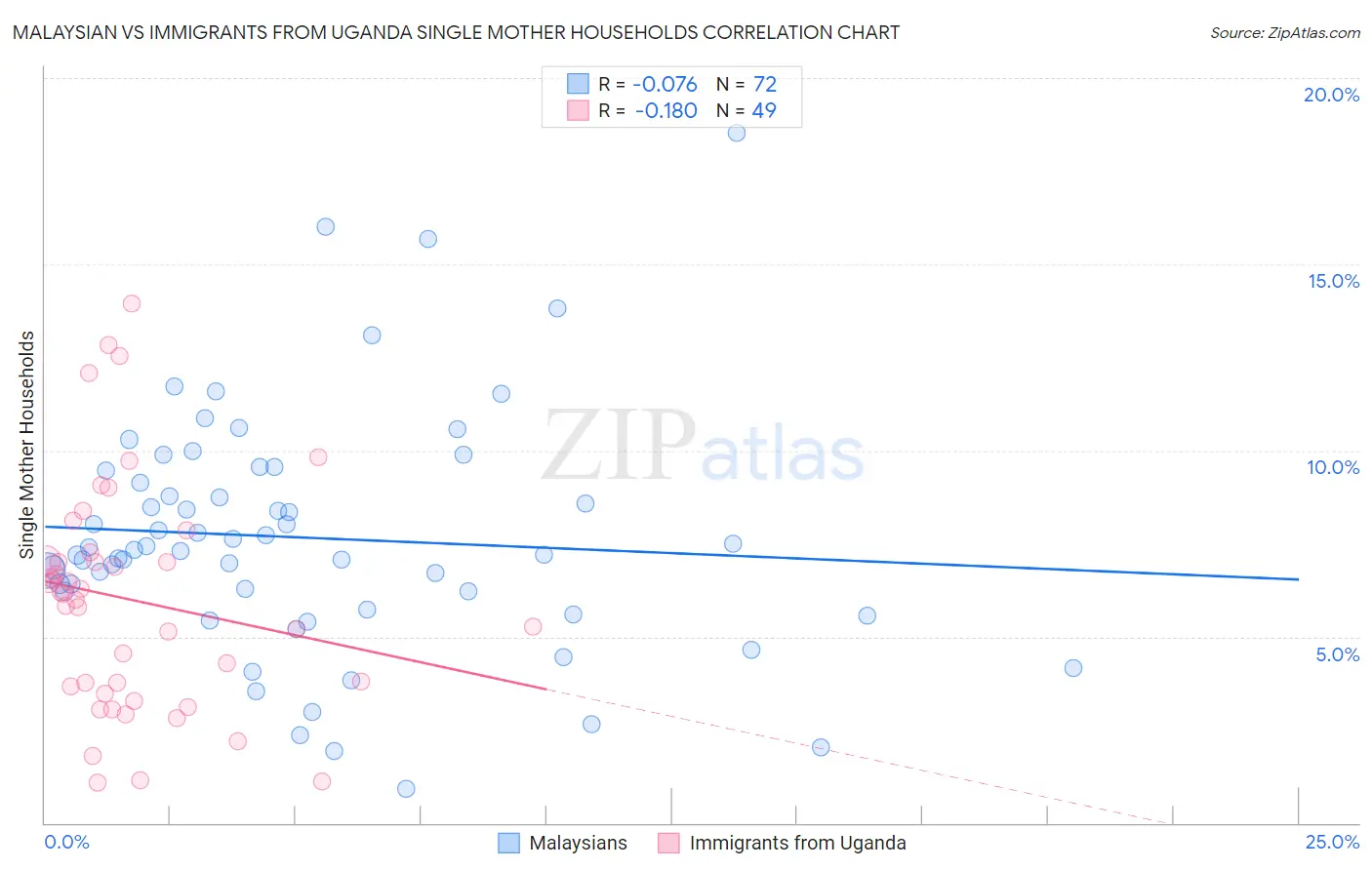 Malaysian vs Immigrants from Uganda Single Mother Households