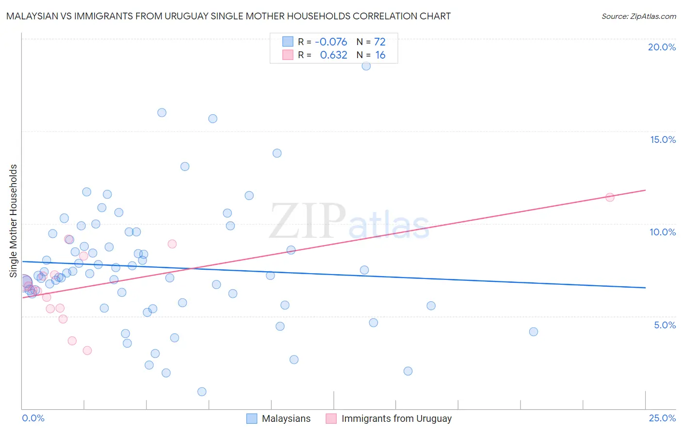 Malaysian vs Immigrants from Uruguay Single Mother Households