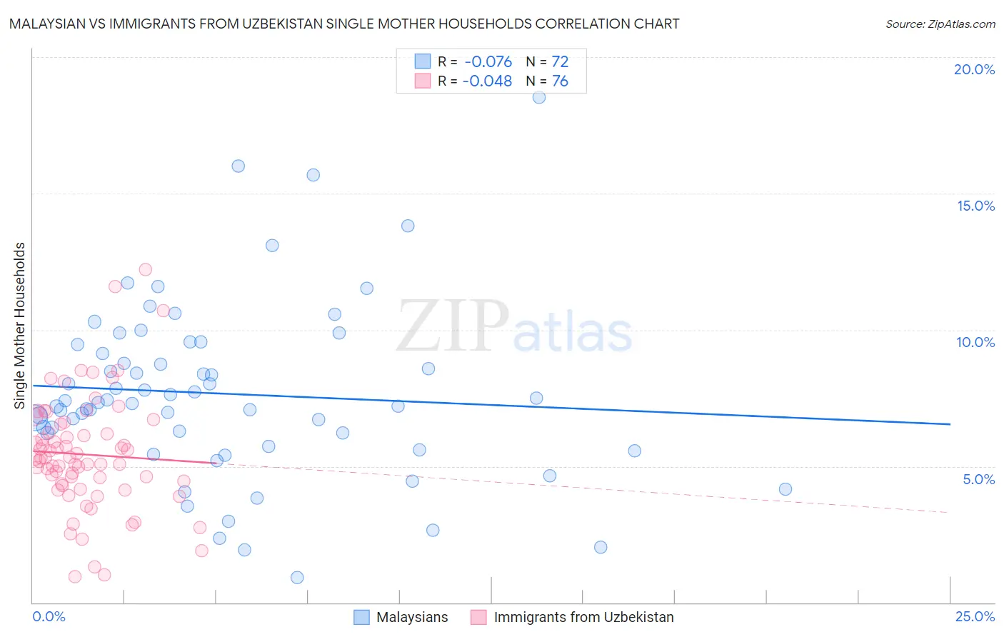 Malaysian vs Immigrants from Uzbekistan Single Mother Households