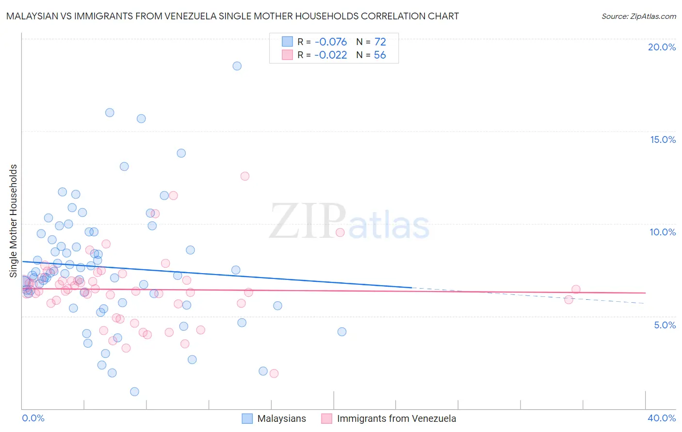 Malaysian vs Immigrants from Venezuela Single Mother Households